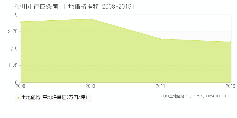 西四条南(砂川市)の土地価格推移グラフ(坪単価)[2008-2019年]