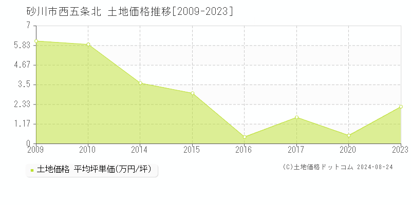 西五条北(砂川市)の土地価格推移グラフ(坪単価)