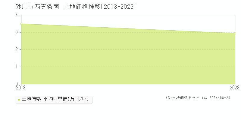 西五条南(砂川市)の土地価格推移グラフ(坪単価)[2013-2023年]