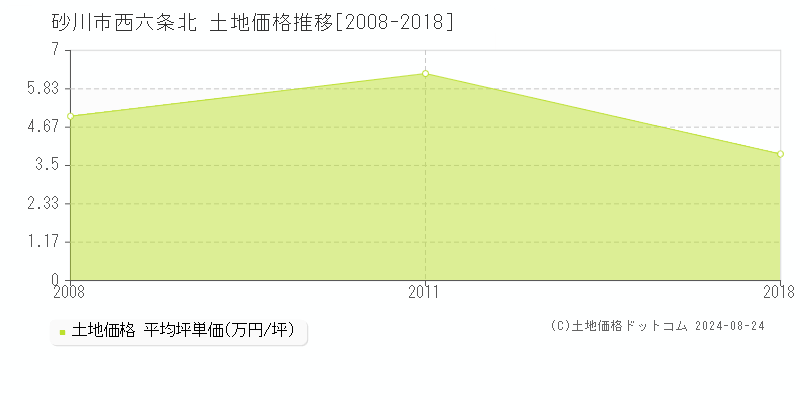 西六条北(砂川市)の土地価格推移グラフ(坪単価)[2008-2018年]