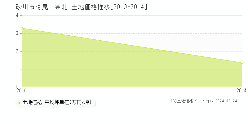 晴見三条北(砂川市)の土地価格推移グラフ(坪単価)[2010-2014年]