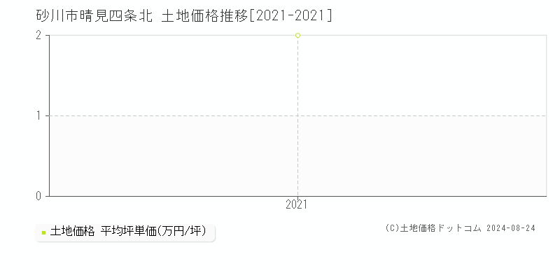 晴見四条北(砂川市)の土地価格推移グラフ(坪単価)[2021-2021年]