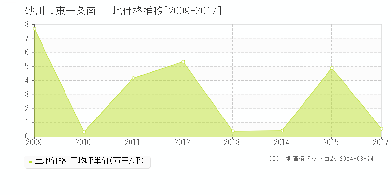 東一条南(砂川市)の土地価格推移グラフ(坪単価)[2009-2017年]