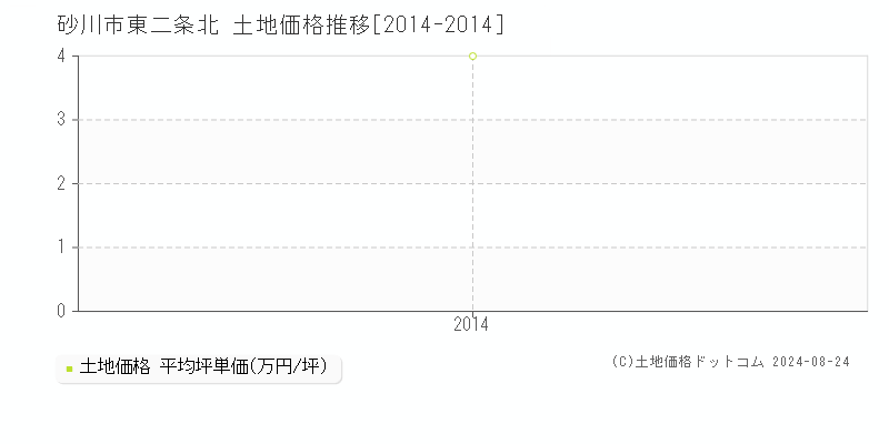 東二条北(砂川市)の土地価格推移グラフ(坪単価)[2014-2014年]