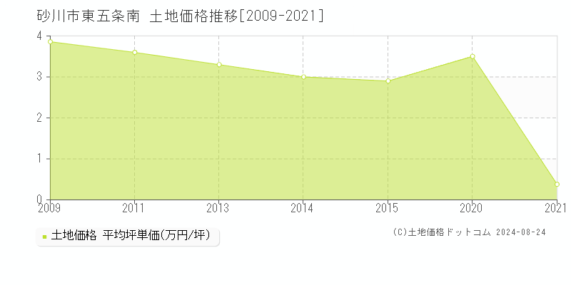 東五条南(砂川市)の土地価格推移グラフ(坪単価)[2009-2021年]