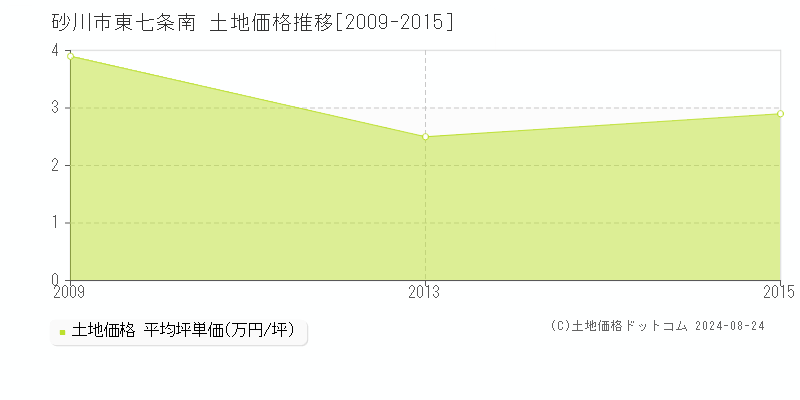 東七条南(砂川市)の土地価格推移グラフ(坪単価)[2009-2015年]