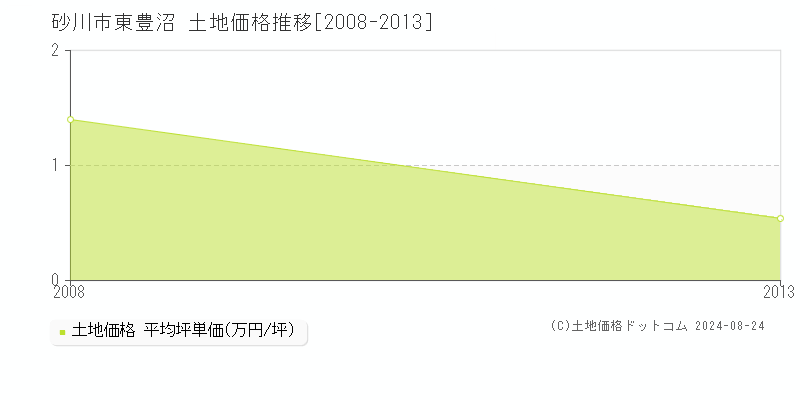 東豊沼(砂川市)の土地価格推移グラフ(坪単価)[2008-2013年]