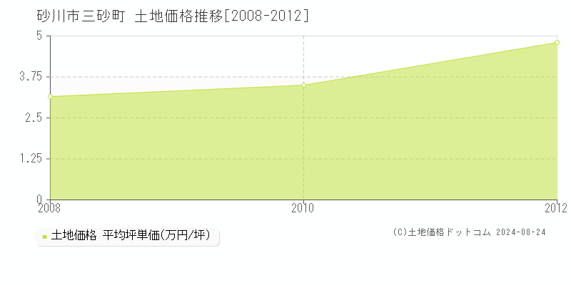 三砂町(砂川市)の土地価格推移グラフ(坪単価)[2008-2012年]