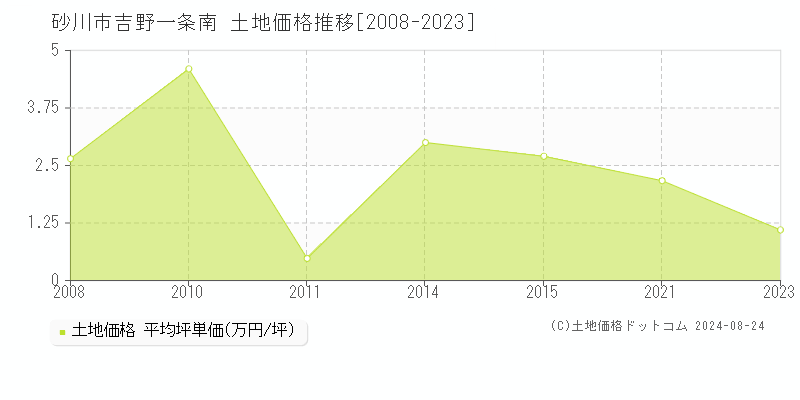 吉野一条南(砂川市)の土地価格推移グラフ(坪単価)[2008-2023年]