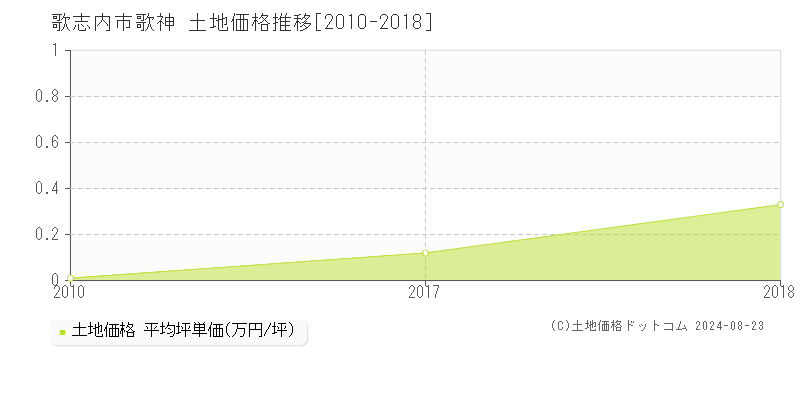 歌神(歌志内市)の土地価格推移グラフ(坪単価)[2010-2018年]