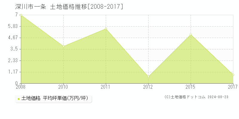 一条(深川市)の土地価格推移グラフ(坪単価)