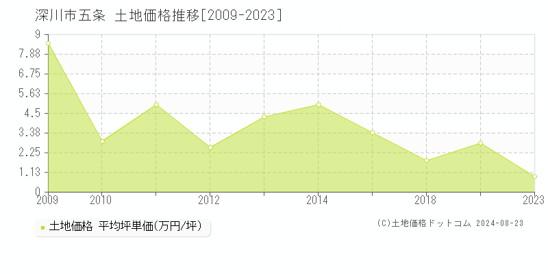 五条(深川市)の土地価格推移グラフ(坪単価)[2009-2023年]