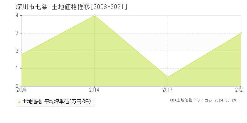 七条(深川市)の土地価格推移グラフ(坪単価)[2008-2021年]