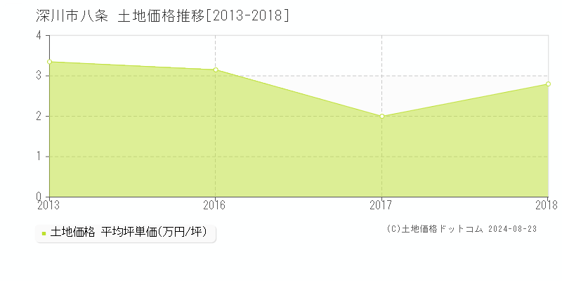 八条(深川市)の土地価格推移グラフ(坪単価)[2013-2018年]