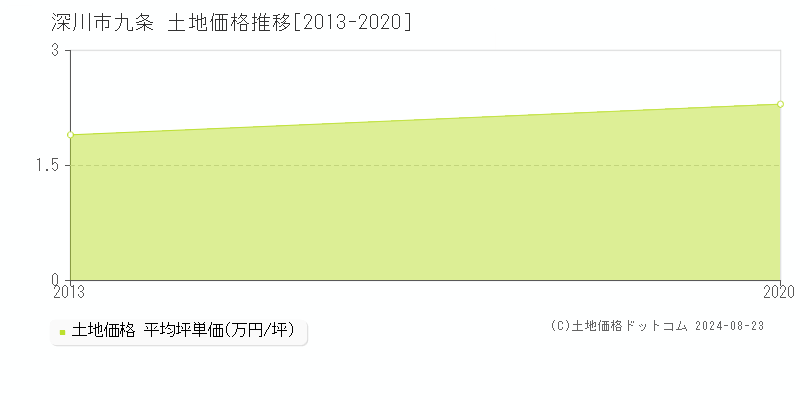 九条(深川市)の土地価格推移グラフ(坪単価)[2013-2020年]