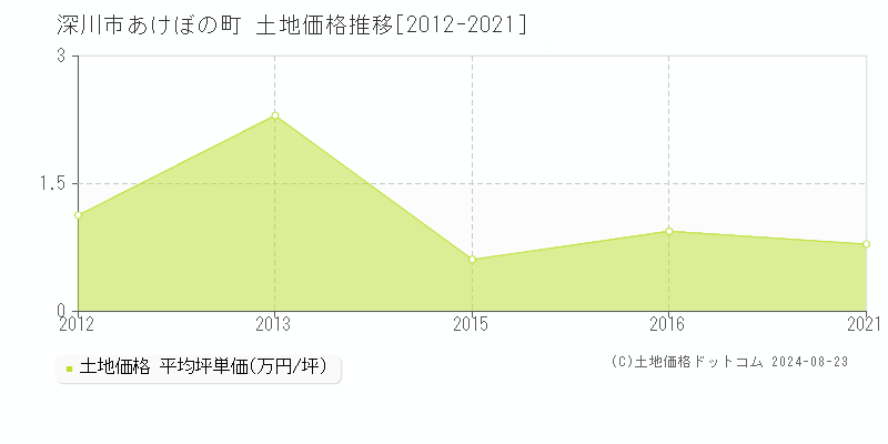 あけぼの町(深川市)の土地価格推移グラフ(坪単価)[2012-2021年]