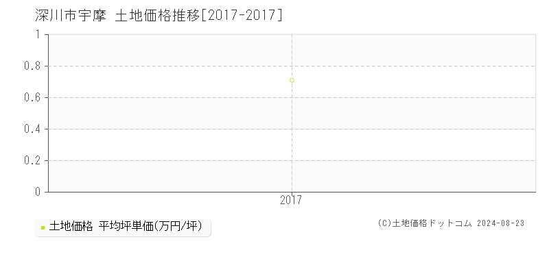 宇摩(深川市)の土地価格推移グラフ(坪単価)[2017-2017年]