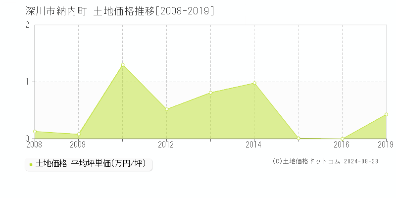 納内町(深川市)の土地価格推移グラフ(坪単価)[2008-2019年]