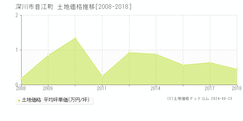 音江町(深川市)の土地価格推移グラフ(坪単価)