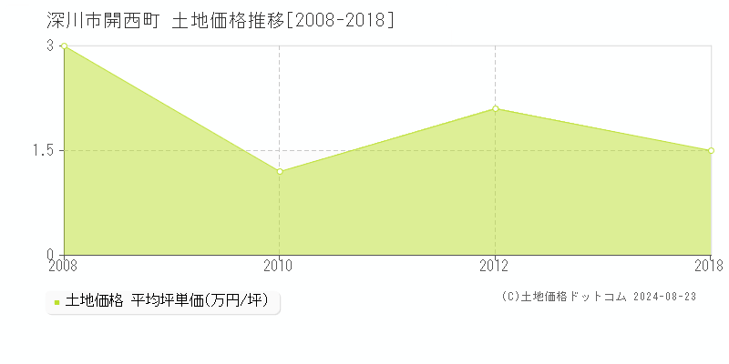 開西町(深川市)の土地価格推移グラフ(坪単価)[2008-2018年]