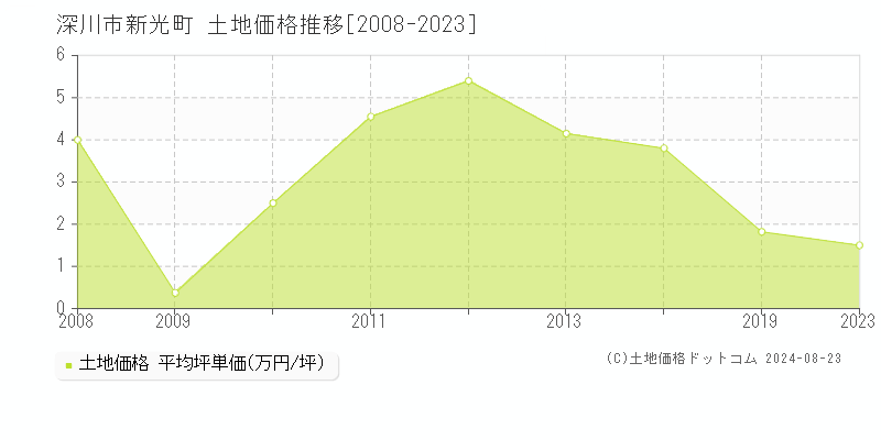 新光町(深川市)の土地価格推移グラフ(坪単価)