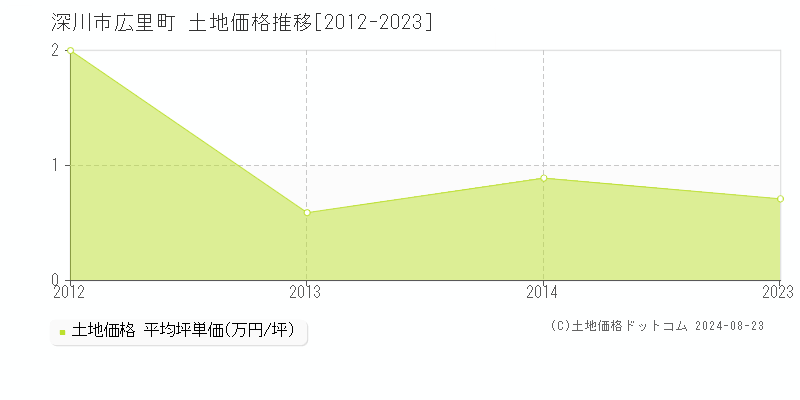 広里町(深川市)の土地価格推移グラフ(坪単価)[2012-2023年]