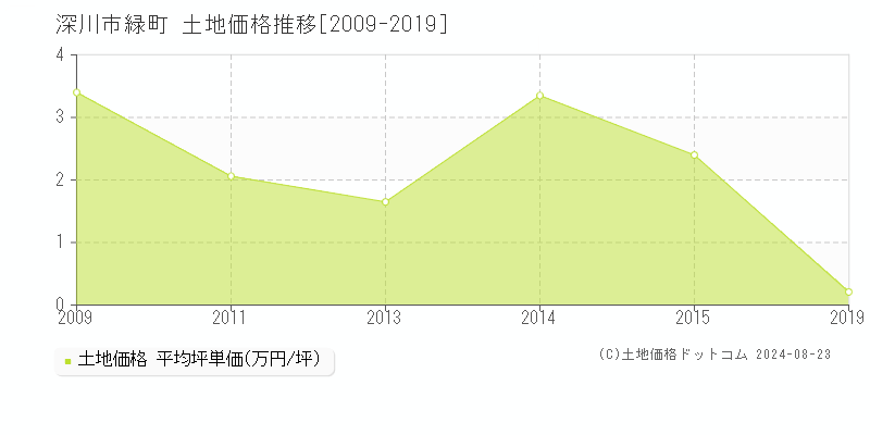 緑町(深川市)の土地価格推移グラフ(坪単価)[2009-2019年]