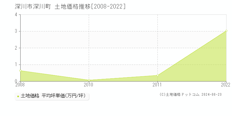 深川町(深川市)の土地価格推移グラフ(坪単価)[2008-2024年]