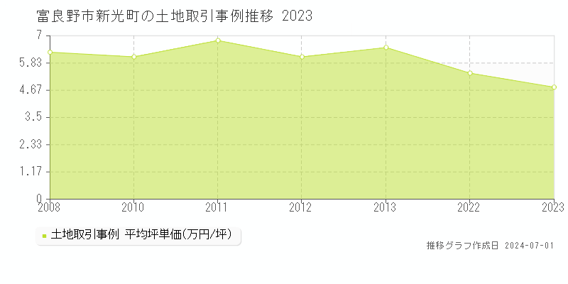 富良野市新光町の土地取引事例推移グラフ 