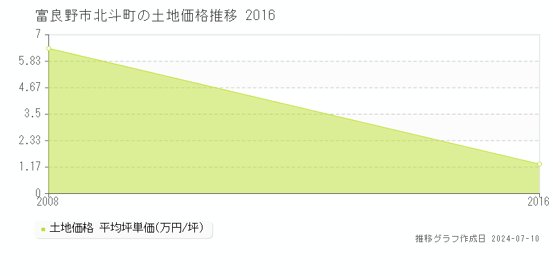 富良野市北斗町の土地取引事例推移グラフ 