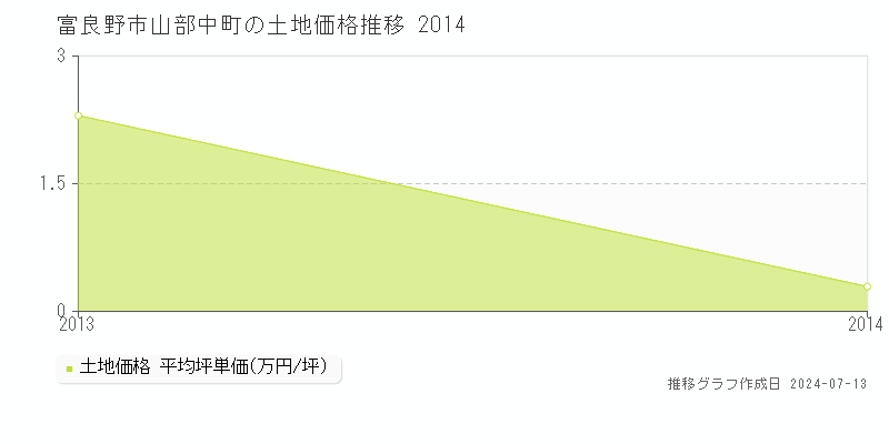 富良野市山部中町の土地取引事例推移グラフ 