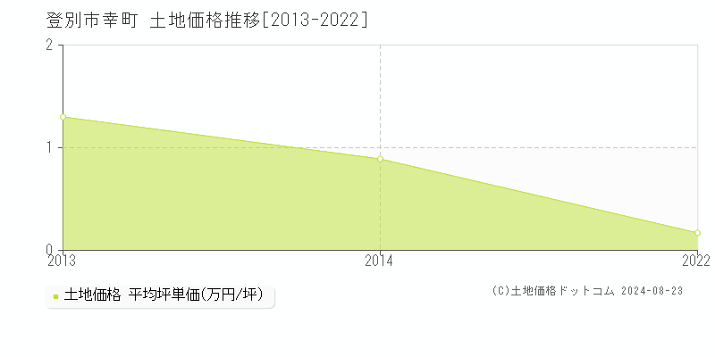 幸町(登別市)の土地価格推移グラフ(坪単価)[2013-2022年]