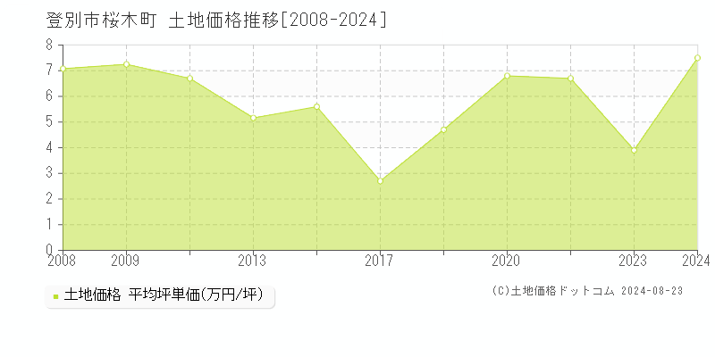 桜木町(登別市)の土地価格推移グラフ(坪単価)