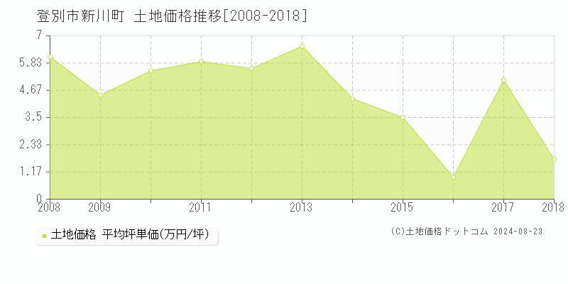 新川町(登別市)の土地価格推移グラフ(坪単価)[2008-2018年]