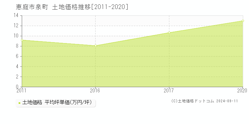 泉町(恵庭市)の土地価格推移グラフ(坪単価)[2011-2020年]