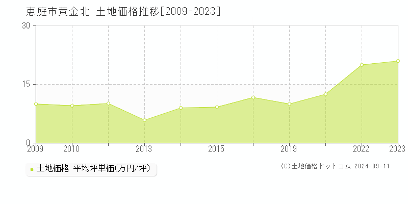 黄金北(恵庭市)の土地価格推移グラフ(坪単価)[2009-2023年]