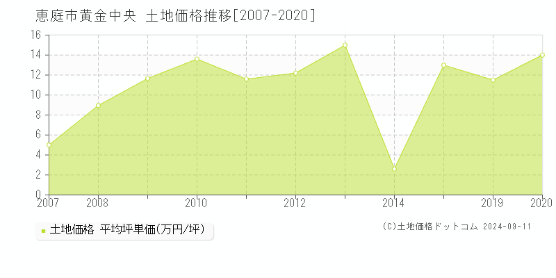 黄金中央(恵庭市)の土地価格推移グラフ(坪単価)