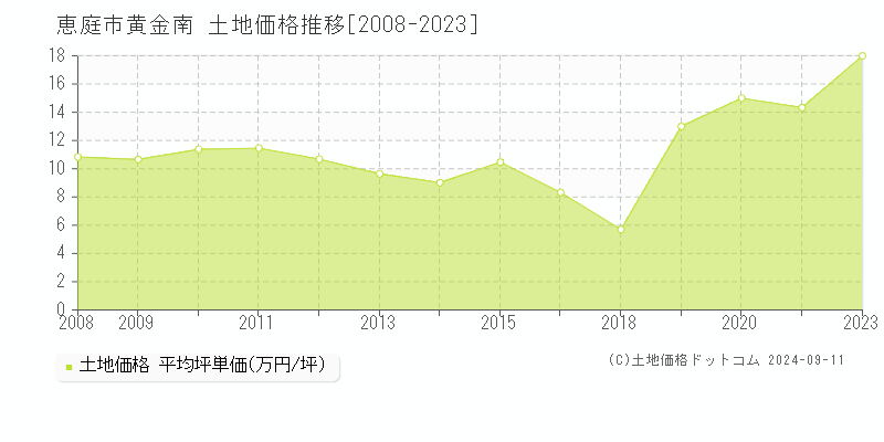 黄金南(恵庭市)の土地価格推移グラフ(坪単価)