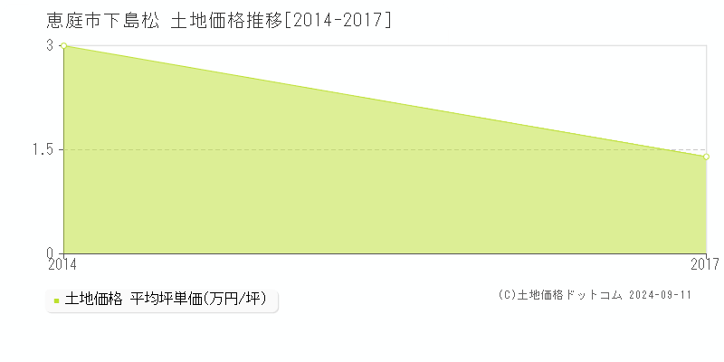 下島松(恵庭市)の土地価格推移グラフ(坪単価)[2014-2017年]