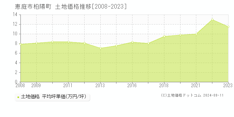 柏陽町(恵庭市)の土地価格推移グラフ(坪単価)[2008-2023年]