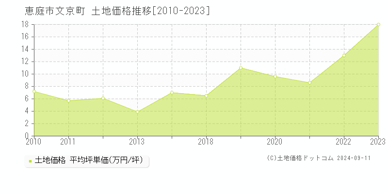 文京町(恵庭市)の土地価格推移グラフ(坪単価)[2010-2023年]