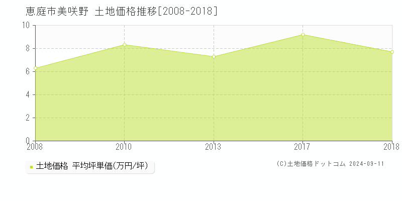 美咲野(恵庭市)の土地価格推移グラフ(坪単価)[2008-2018年]