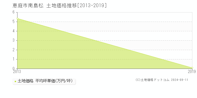 南島松(恵庭市)の土地価格推移グラフ(坪単価)[2013-2019年]