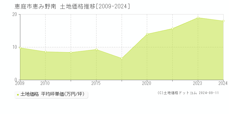 恵み野南(恵庭市)の土地価格推移グラフ(坪単価)[2009-2024年]