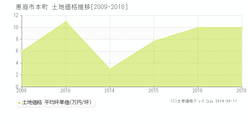 本町(恵庭市)の土地価格推移グラフ(坪単価)[2009-2018年]