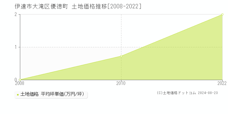 大滝区優徳町(伊達市)の土地価格推移グラフ(坪単価)[2008-2022年]