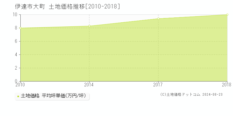 大町(伊達市)の土地価格推移グラフ(坪単価)[2010-2018年]