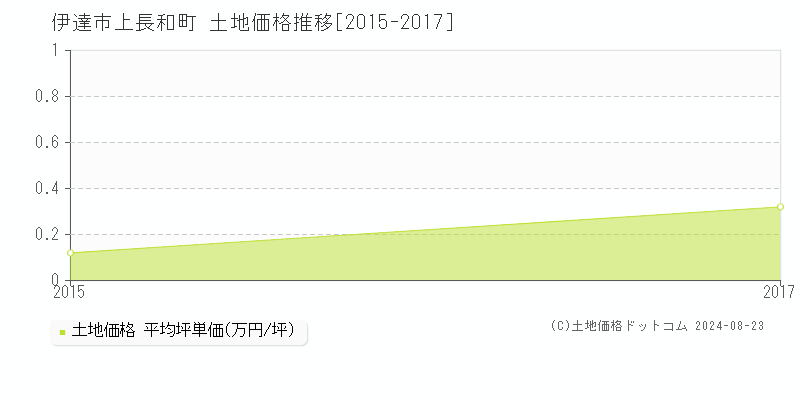 上長和町(伊達市)の土地価格推移グラフ(坪単価)[2015-2017年]