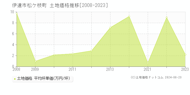 松ケ枝町(伊達市)の土地価格推移グラフ(坪単価)[2008-2023年]