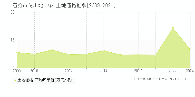 花川北一条(石狩市)の土地価格推移グラフ(坪単価)[2009-2024年]